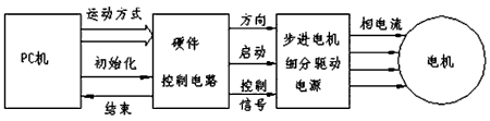 步進電機的速度控制及運動規律——西安泰富西瑪電機(西安西瑪電機集團股份有限公司)官方網站 步進電機的速度控制及運動規律——西安泰富西瑪電機(西安西瑪電機集團股份有限公司)官方網站
