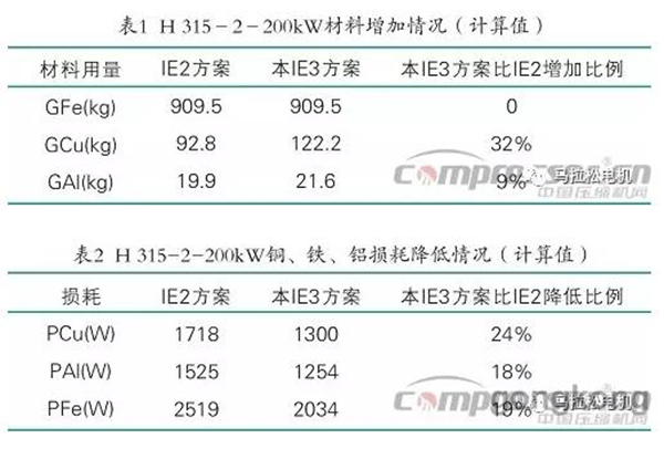 提升電機效率可行性方法案例分析——西安泰富西瑪電機(西安西瑪電機集團股份有限公司)官方網站 提升電機效率可行性方法案例分析——西安泰富西瑪電機(西安西瑪電機集團股份有限公司)官方網站